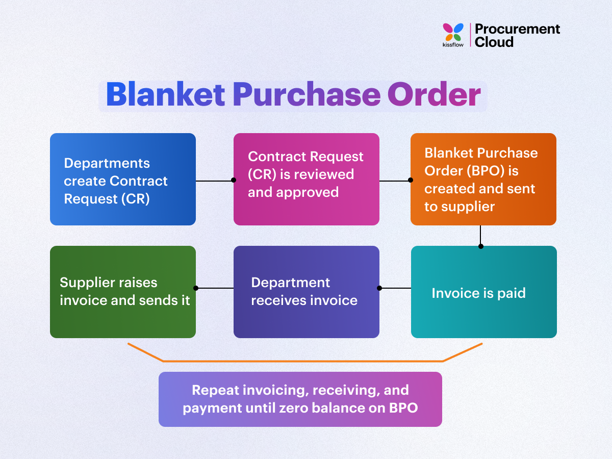 Blanket Purchase Order Advantages at Edward Randolph blog