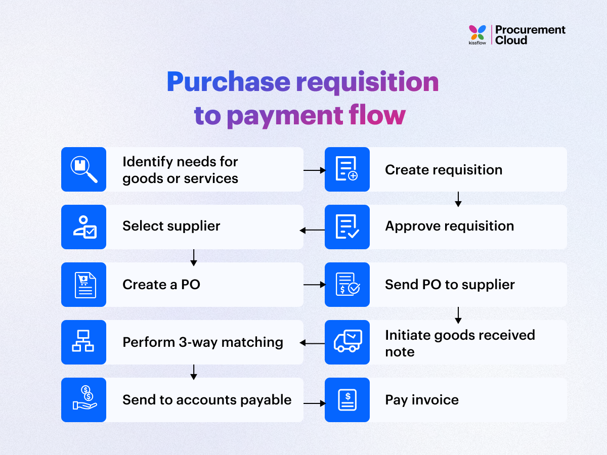 Purchase Requisition Vs Purchase Order Definitions 49 OFF