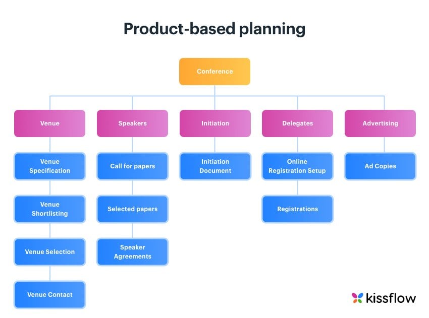 product based planning structure
