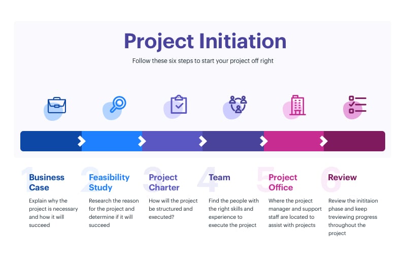 Project Initiation A Guide To Starting A Project The Right Way