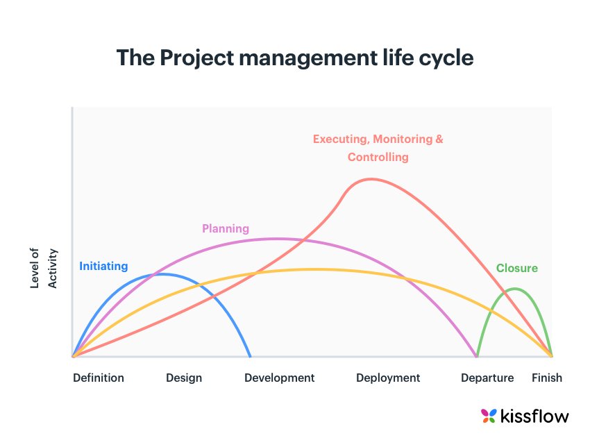 project management life cycle