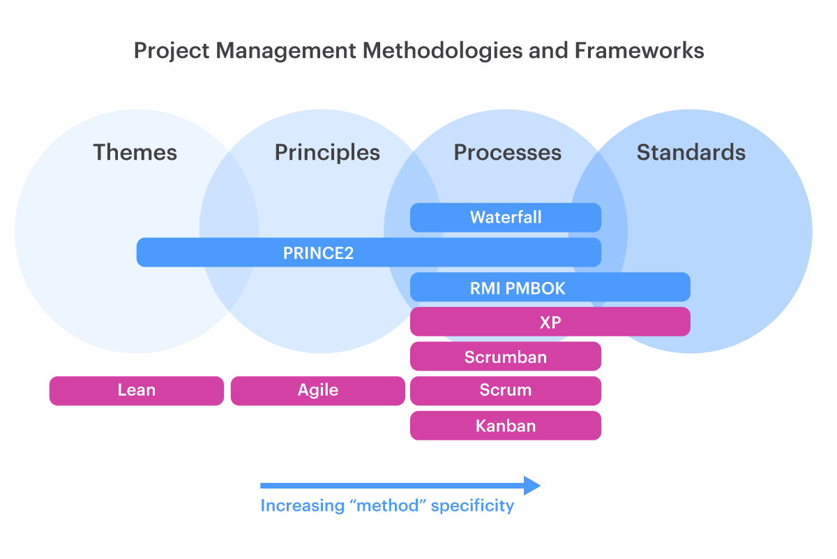 project management methodology organization