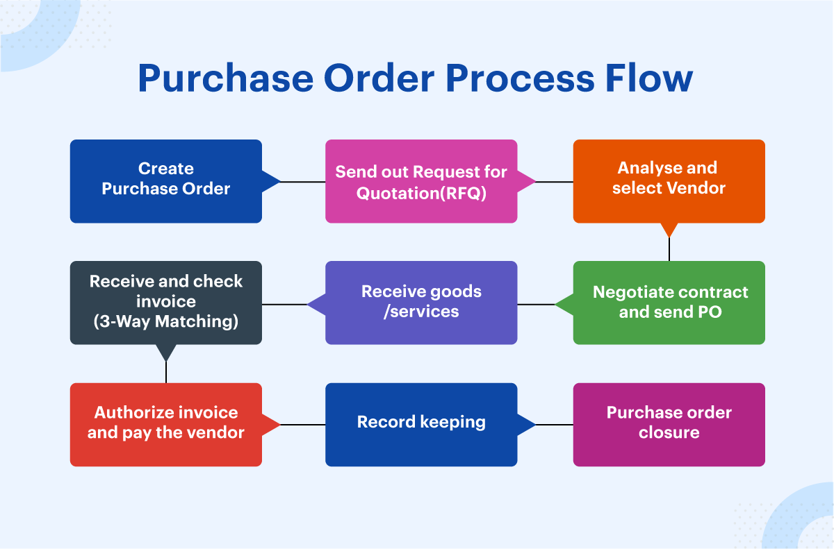 Purchase order process flow