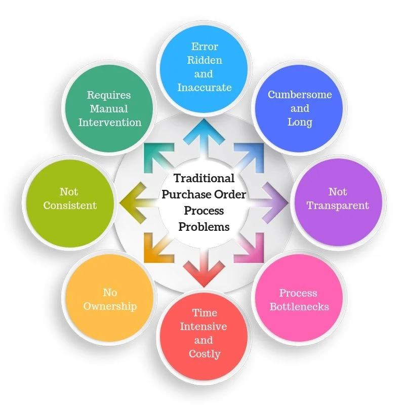 purchase order tracking