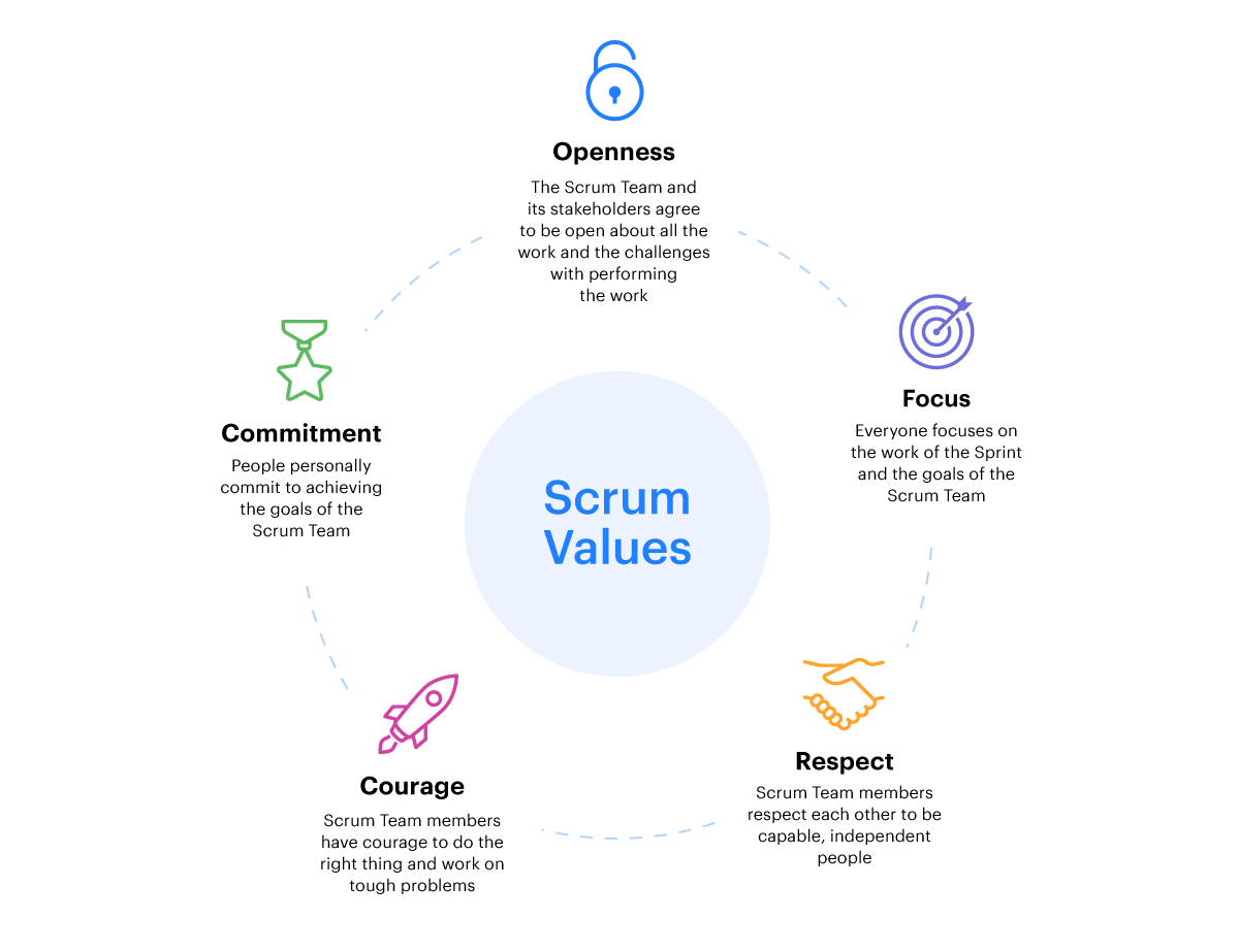 Scrum Values  How to Apply it to Your Day to Day Worklife?