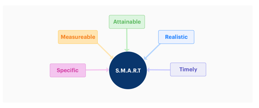 SMART project objective
