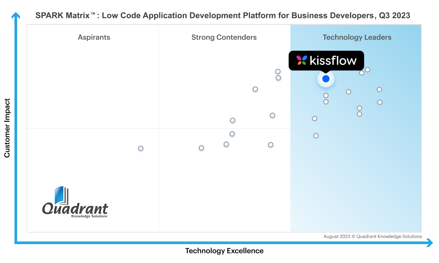 SPARK Matrix™: Low Code Application Development Platform for Business Developers, 2023