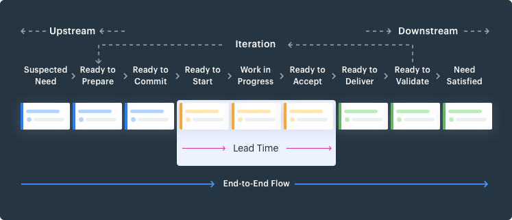 value stream mapping process