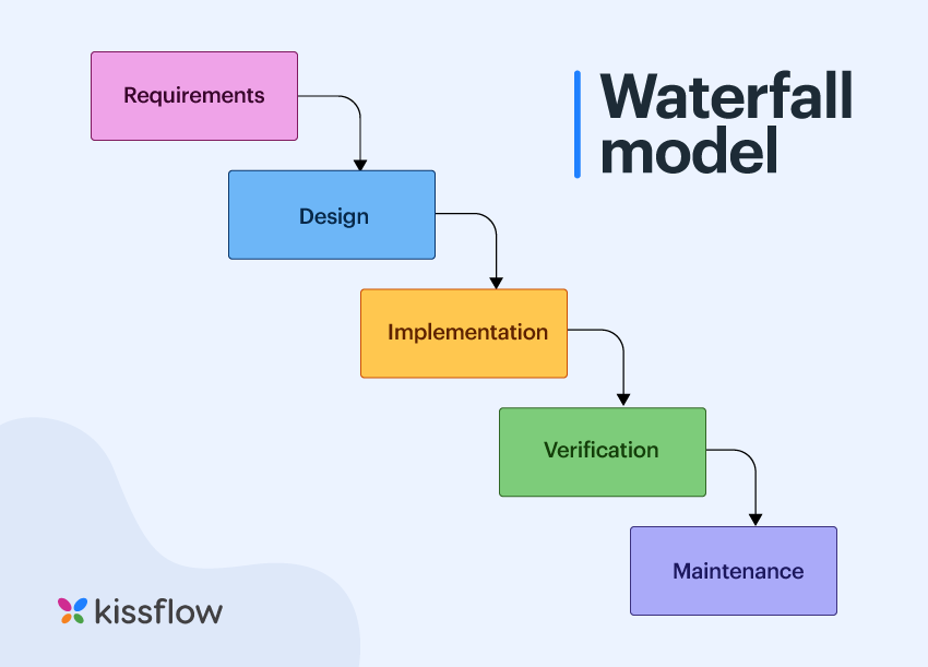 Waterfall Methodology Phases