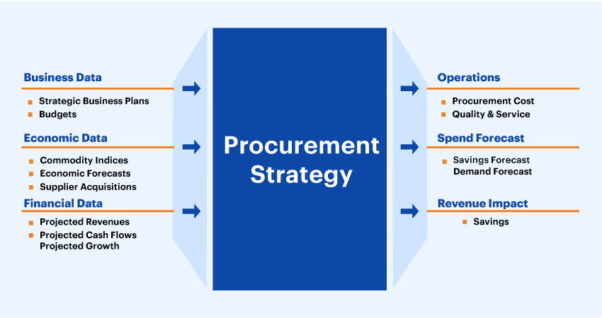 How to Build a Solid Procurement Strategy for 2024 9 Steps