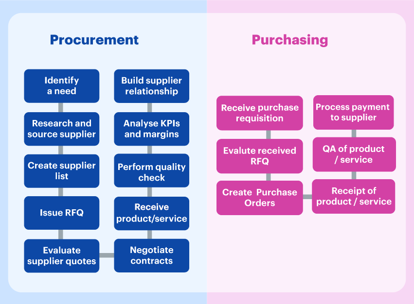 functions of purchasing department in an organization