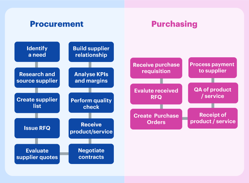 What's The Difference Between Procurement And Purchasing?