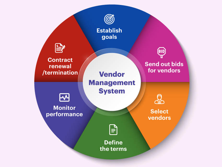 About Vendor Management System (VMS) Flow