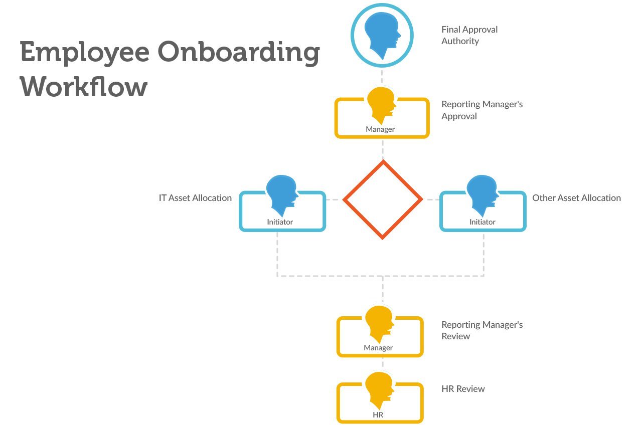 Example of Employee Onboarding Workflow
