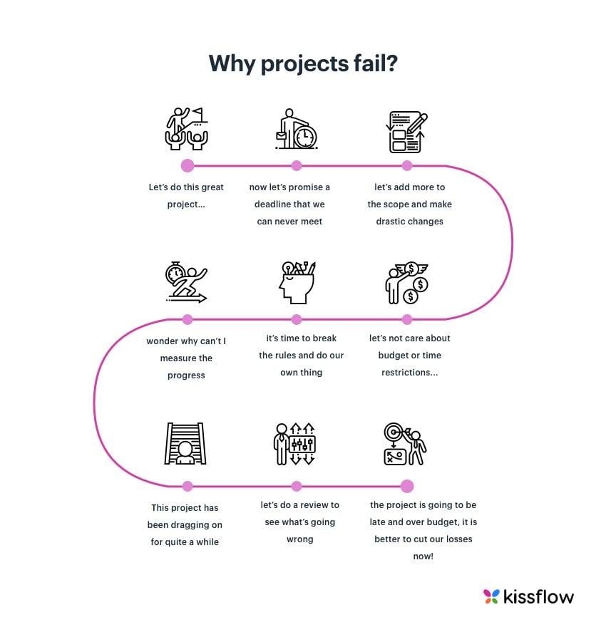 Fail 2022. Why Project. Project fail. Programming and why. The list of reasons for fail Project.