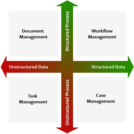 Process vs Data Management Quadrant Diagram ( case management, task management, workflow management, document management)