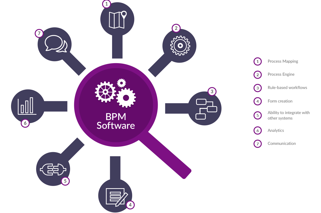 What Is Bpm Guide Of Business Process Management System Wiki