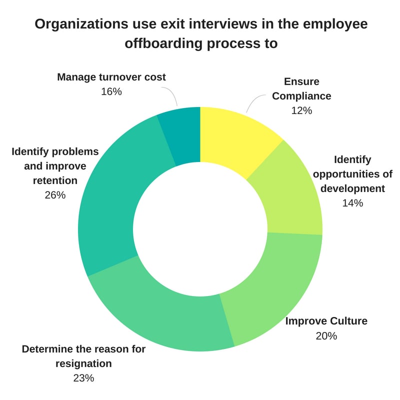 Employee Off Boarding Process Flow Chart