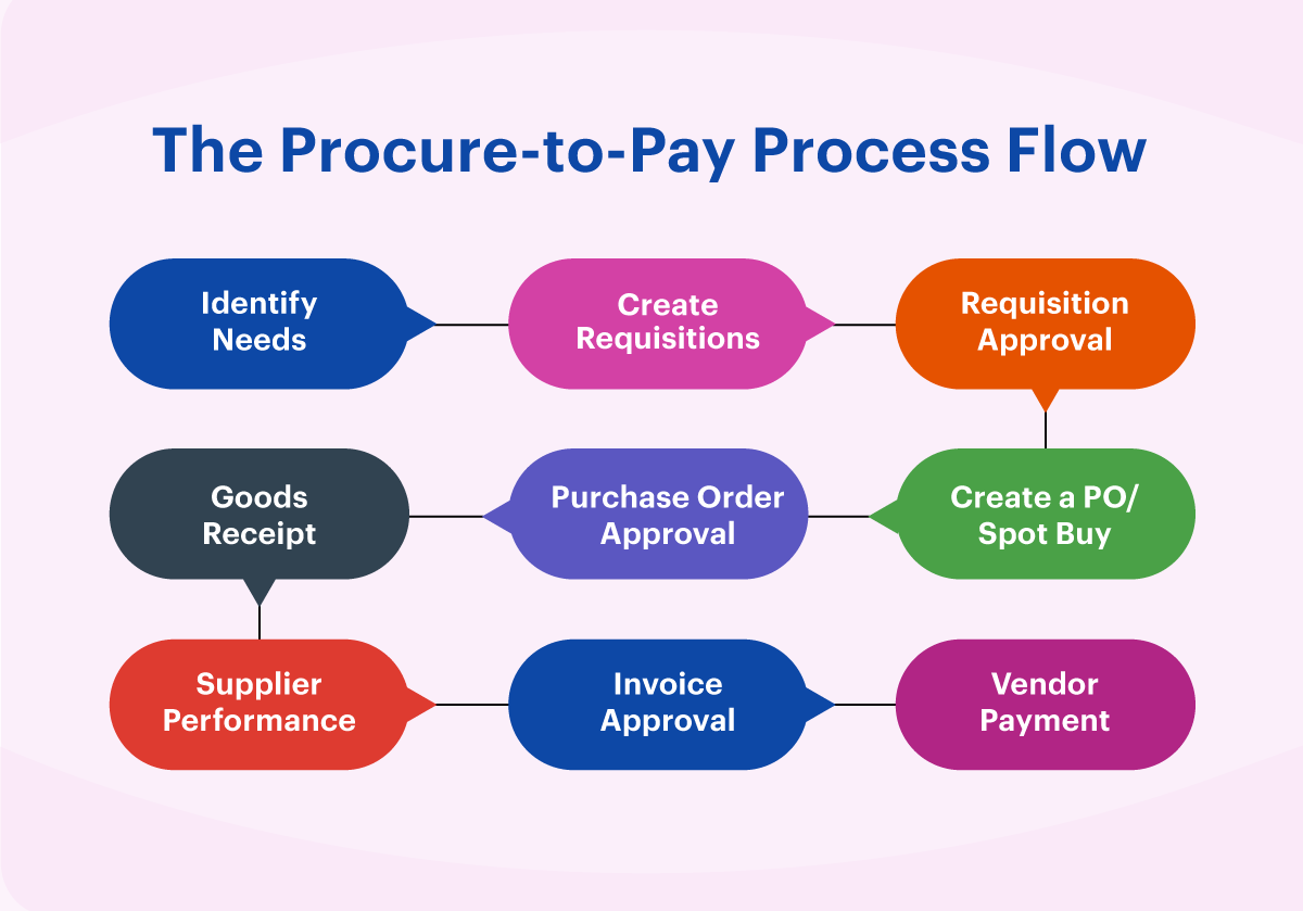 Purchase Order Process Flow Chart Pdf